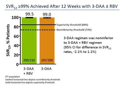 SVR12  / />= 99% achieved after 23 weeks with 3-DAA +- RBV