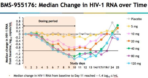 BMS-055176: Median Changte in HIV-1 RNA over Time