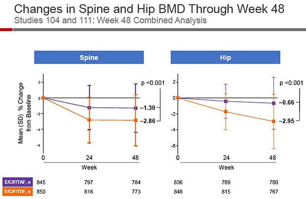 Changes in Spine and HIP BMD Through Week 48