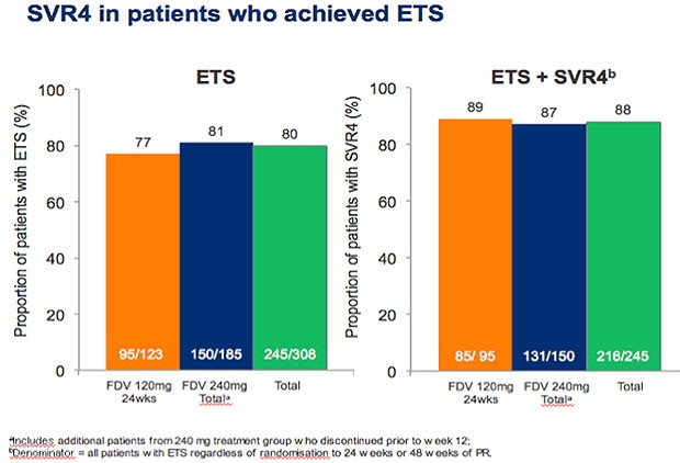 SVR4 in patients who achieved ETS