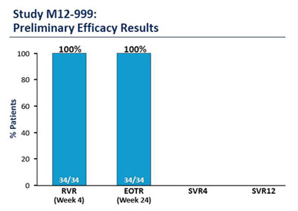 Study M12-999: Preliminary Efficacy Results