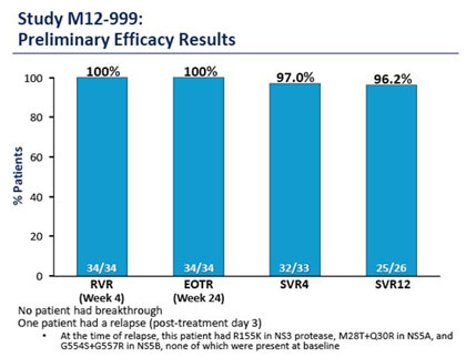 Study M12-999:Preliminary Efficacy Results
