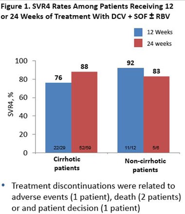 Figure 1. SVR4 Rates among Patients Receiving 12 or 24 Weeks of Treatment With DCV + SOF +- RBV