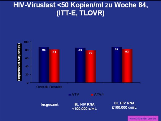 Grafik: HIV-Viruslast 50 Kopien/ml zu Woche 84