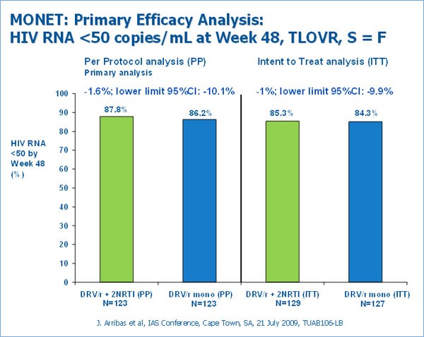 Primary Efficacy Analysis: