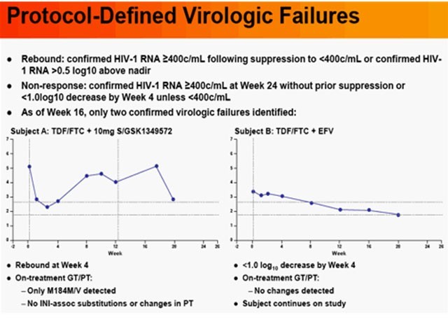 Protocol-Defined Virologic Failures