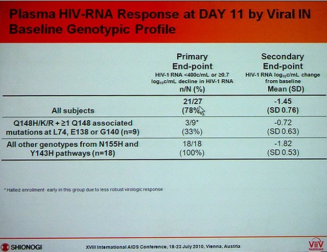 Plasma HIV-RNA Response at DAY 11 by Viral IN Baseline Genotypic Profile