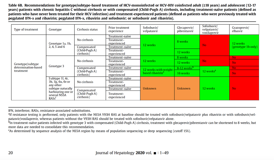 Recommendations for genotype/subtype-based treatment