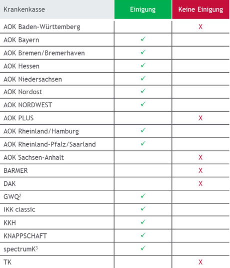 Verträge zur Übernahme der Mehrkosten für Descovy® 