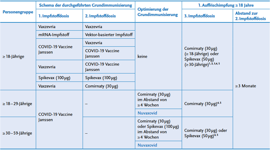 Schema der durchgeführten Grundimmunisierung