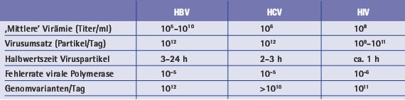 Tab. 4: Zusammenfassung wichtiger Zahlen zur Virusdynamik und genomischen Variabilität