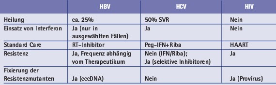 Tab. 5: Antivirale Therapie: Gemeinsamkeiten und Unterschiede