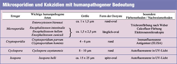 Mikrosporidien und Kokzidien mit humanpathogener Bedeutung 