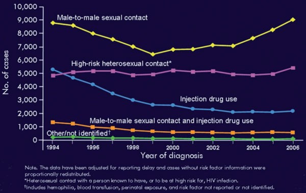 Abb. 8: Geschützte Zahl von HIV-Neudiagnosen bei Jugendlichen und Erwachsenen in den USA (25 Bundesstaaten) nach Übertragungsweg, 1994-2006