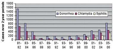 Abb. 9: Bakterielle sexuell übertragbare Infektionen bei MSM in King County (Seattle, USA), 1981-2006