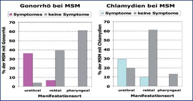 Abb. 10: Häufigkeit von Manifestationsorten und klinischen Symptomen von Gonorrhö und Chlamydien bei MSM
