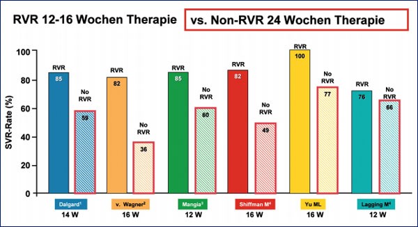 Abb. 1: Dauerhafte Ansprechraten bei Patienten mit HCV-G 2 und 3 in Abhängigkeit der RVR und der Therapiedauer