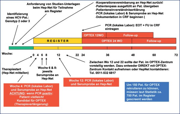 Abb. 2: Schematische Darstellung des Ablaufs von Register und OPTEX Studie