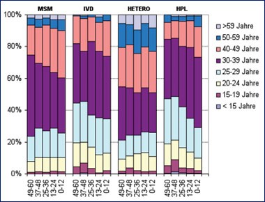 Abb. 1: Altersgruppenverteilung bei HIV-Erstdiagnosen in den letzten 5 Jahren