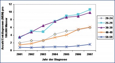 Abb. 2: HIV-Erstdiagnoseinzidenz (MSM) bezogen auf Altersgruppen bei Männern