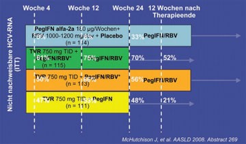 Abb. 1: PROVE 3 - Virologisches Ansprechen 