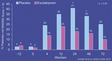 Abb. 3: Depression (MADRS  /> 10) zu verschiedenen Zeitpunkten 