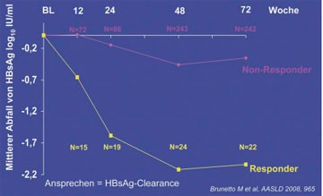 Abb. 6: Zusammenhang zwischen schnellem und frühem Abfall von HBsAg während der Therapie und HBsAg-Clearance 4 Jahre nach Therapie