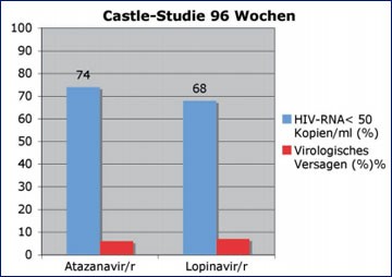 Abb. 1: CASTLE-Studie: Virologische Wirksamkeit und virologisches Versagen bei Woche 96