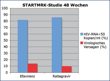 Abb. 2: STARTMRK-Studie 48 Wochen - Virologische Wirksamkeit und virologisches Versagen