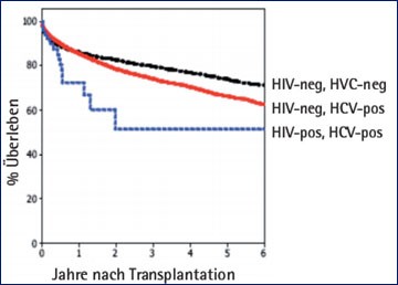 Abb. 2: Überleben nach Lebertransplantation. HIV/HCV-Koinfizierte haben eine schlechtere Prognose 