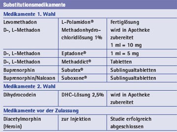 Tab. 1: In Deutschland zur Substitutionsbehandlung zugelassene Medikamente