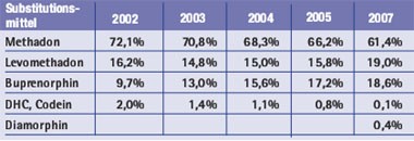 Tab. 2: Art und prozentualer Anteil der gemeldeten Substitutionsmittel in Deutschland 2002-2005