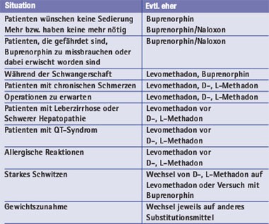 Tab. 3: Entscheidungshilfen bei der Auswahl des Substitutionsmitte