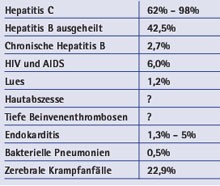 Tab. 4: Häufige somatische Krankheiten bei Opioidabhängigen