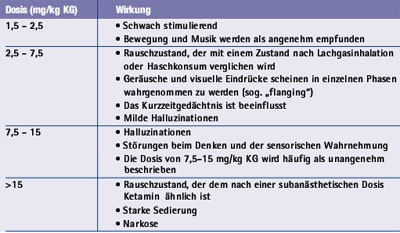 Tab. 1: Die Wirkung von Dextromethorphan ist stark dosisabhängig. Anwender sprechen von vier Plateaus 