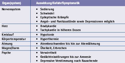 Tab. 2: Gefahren/Symptome von Dextromethorphan 