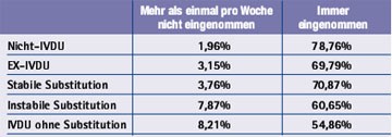 Tab. 2: Selbstdeklarierte Adhärenz im vergangenen Monat in der SHCS