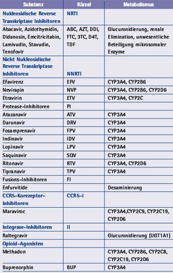 Tab. 1: Metabolismus von Opioid-Agonisten und antiretroviralen Substanzen