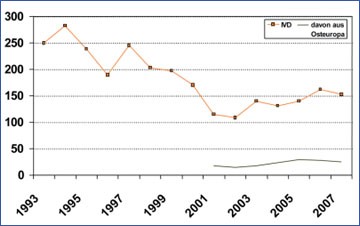 Abb. 1: HIV-Erstdiagnosen mit Risikoangabe IVDU, Deutschland, 1993-2007. 