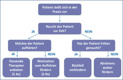 Abb. 1: Algorithmus zur Evaluation des Rauchens