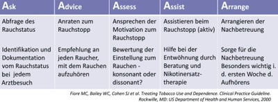 Tab. 1: Die 5As für Raucher, die aufhören möchten