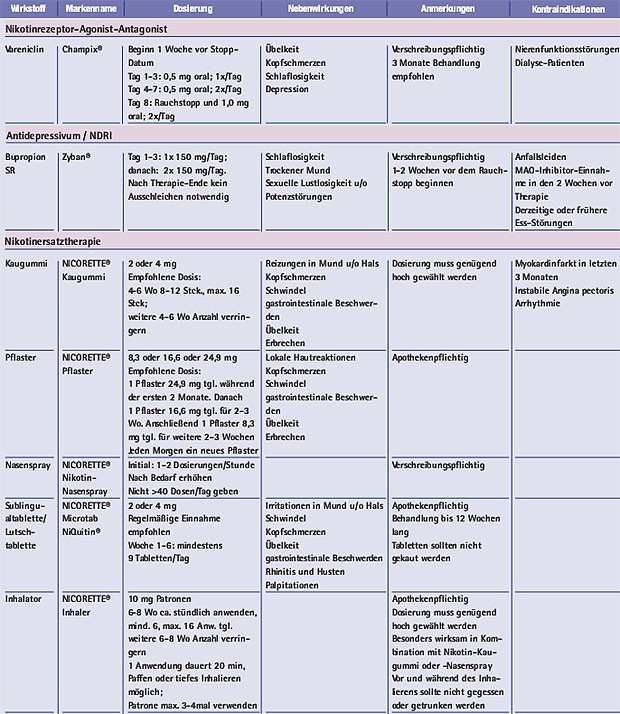 Tab. 2: Pharmakotherapie bei Rauchentwöhnung