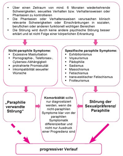 Abb. 1: Differentialdiagnostik bei paraphilen und nicht paraphilen Formen sexuell "süchtiger" Syndrome nach Briken