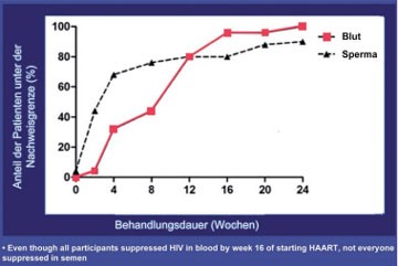 Abb. 5: Patienten HAART-Beginn - HIV-RNA im Blut und Sperma