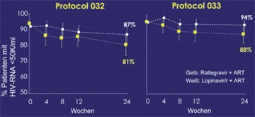 Abb. 1: SWITCHMRK: Patienten mit HIV-RNA <50 Kopien/ml (NC = F)