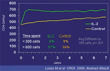 Abb. 2a: ESPRIT: Mediane CD4-Zahl - Follow-up