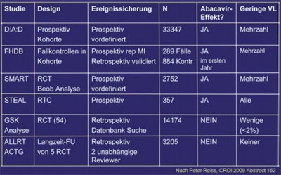 Abb. 3a: Kardiovaskuläres Risiko unter Abacavir Studienübersicht 