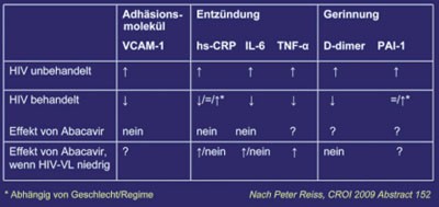 Abb. 3b: Kardiovaskuläre Biomarker unter Abacavir Studienübersicht 