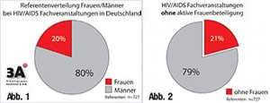 Frauenanteil Grafik