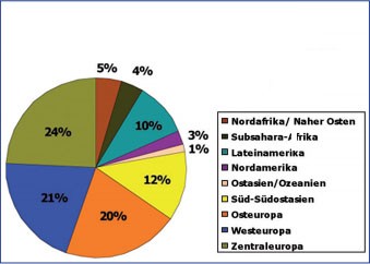 Abb. 1: Herkunftsregionen von seit 2001 in Deutschland mit HIV diagnostizierten Migranten, bei denen andere Infektionsrisiken als Herkunft aus einem Hochprävalenzland angegeben wurden (n~2.000, ca. 50% aller Migranten)